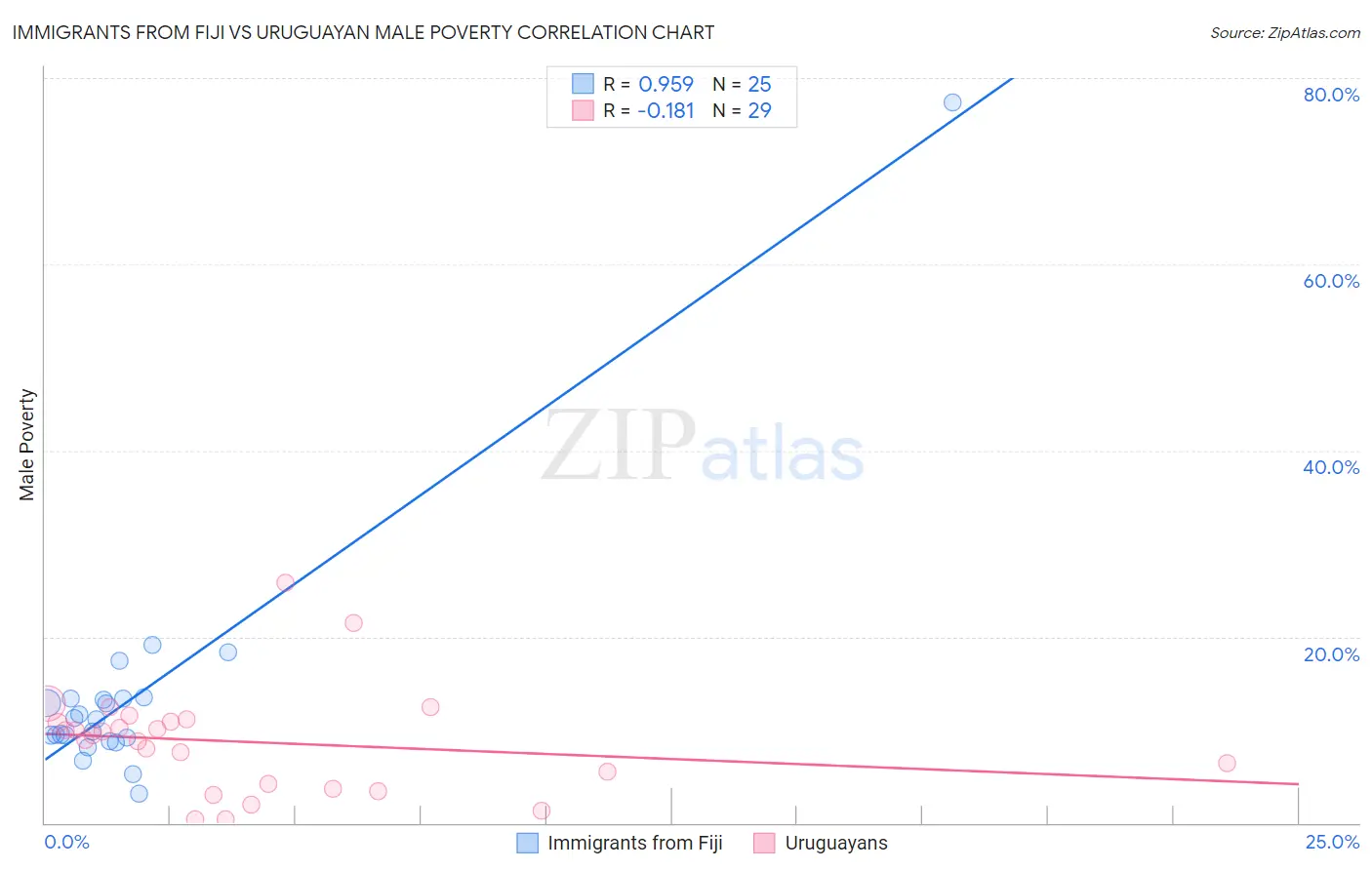 Immigrants from Fiji vs Uruguayan Male Poverty