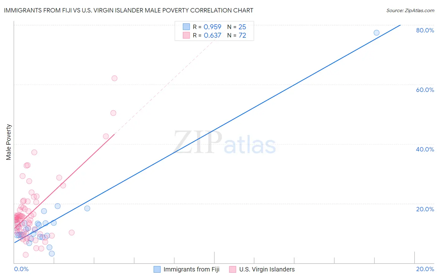 Immigrants from Fiji vs U.S. Virgin Islander Male Poverty