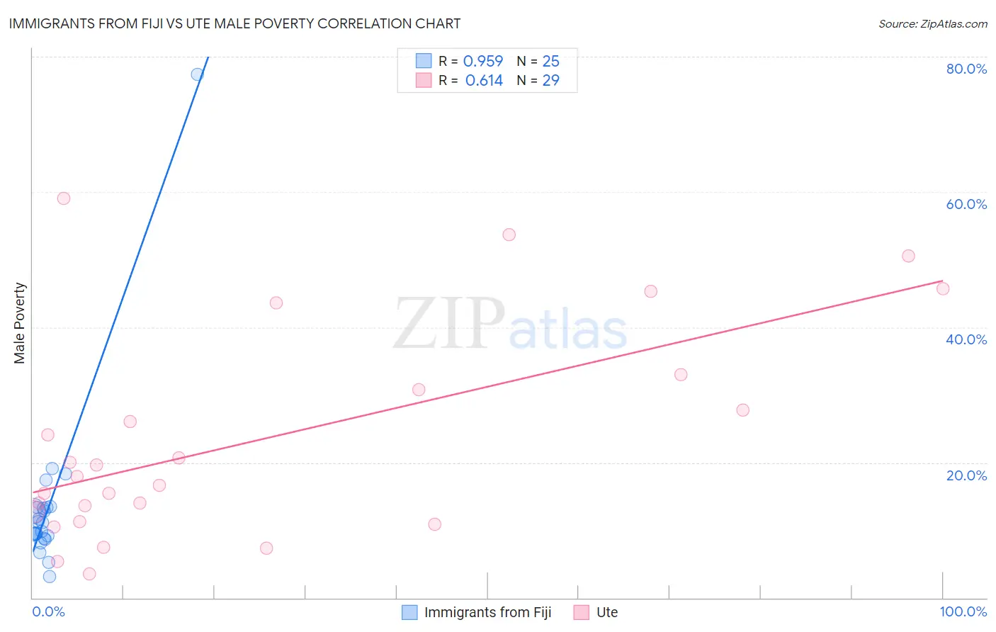 Immigrants from Fiji vs Ute Male Poverty