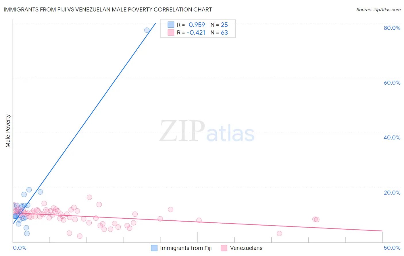 Immigrants from Fiji vs Venezuelan Male Poverty