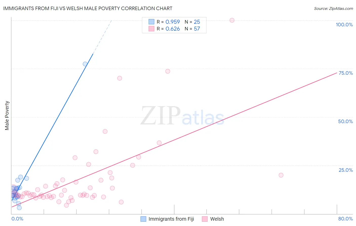 Immigrants from Fiji vs Welsh Male Poverty