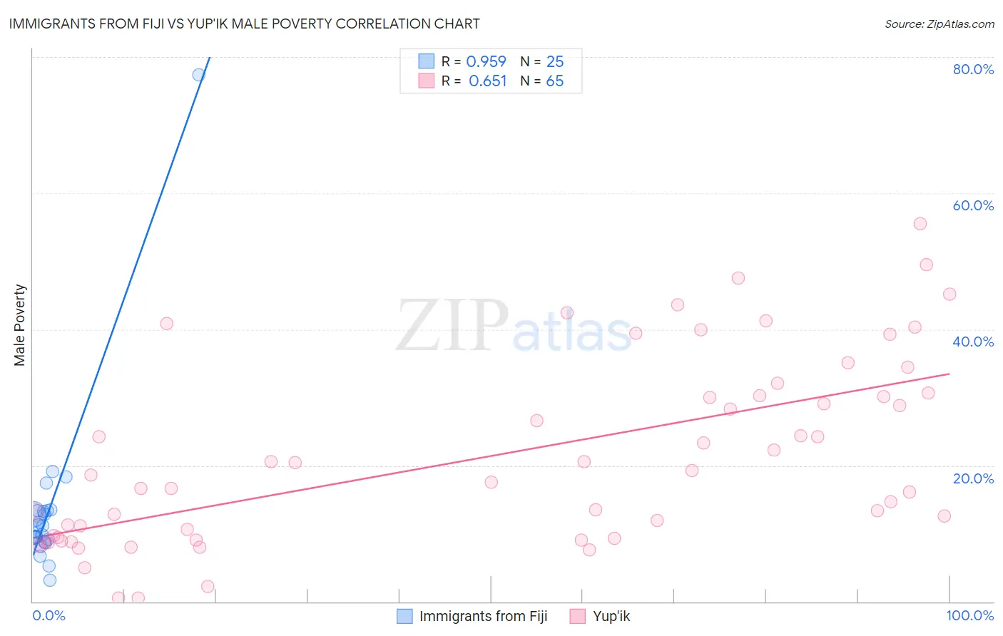 Immigrants from Fiji vs Yup'ik Male Poverty