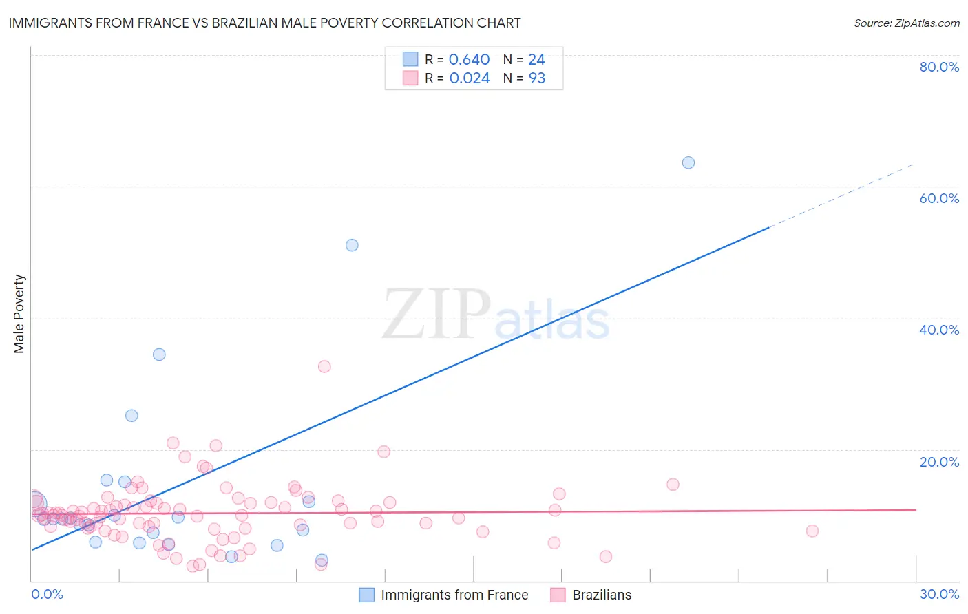 Immigrants from France vs Brazilian Male Poverty