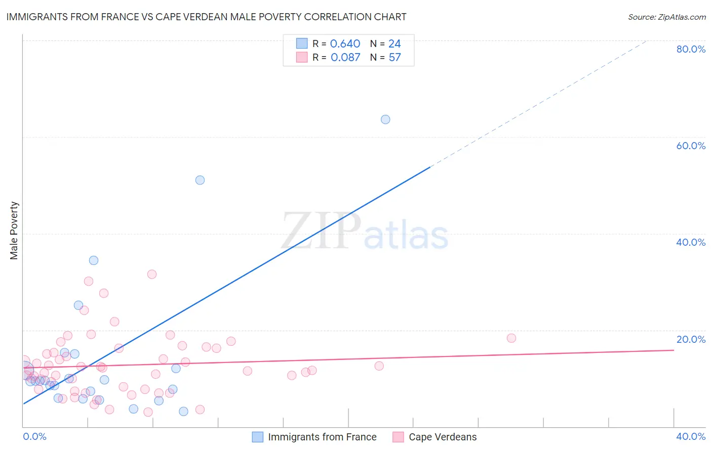 Immigrants from France vs Cape Verdean Male Poverty