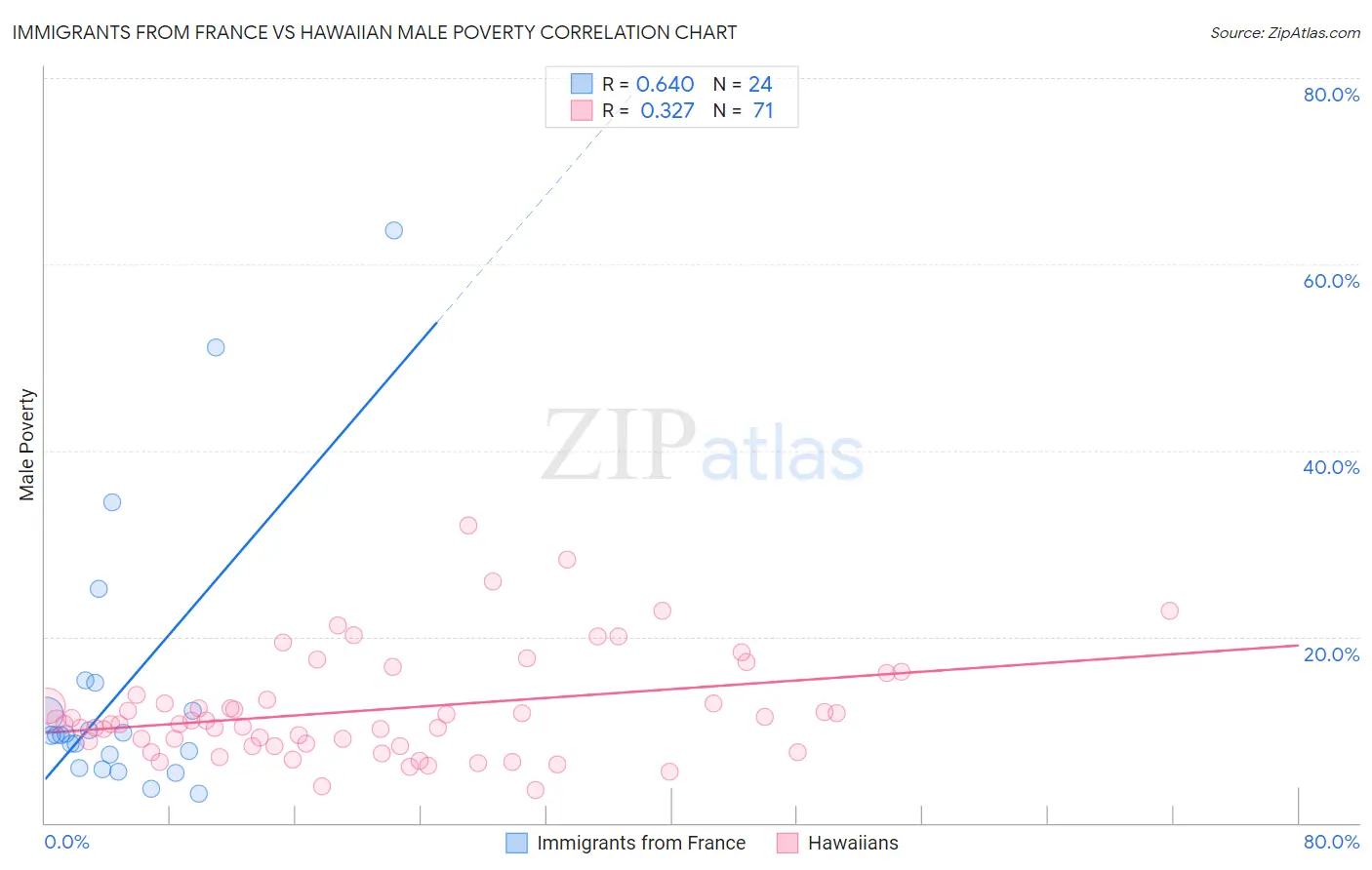 Immigrants from France vs Hawaiian Male Poverty