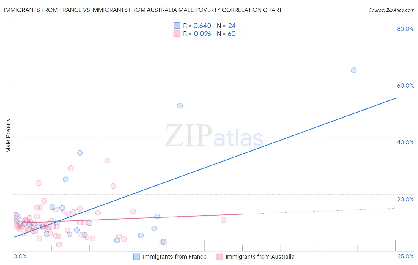 Immigrants from France vs Immigrants from Australia Male Poverty