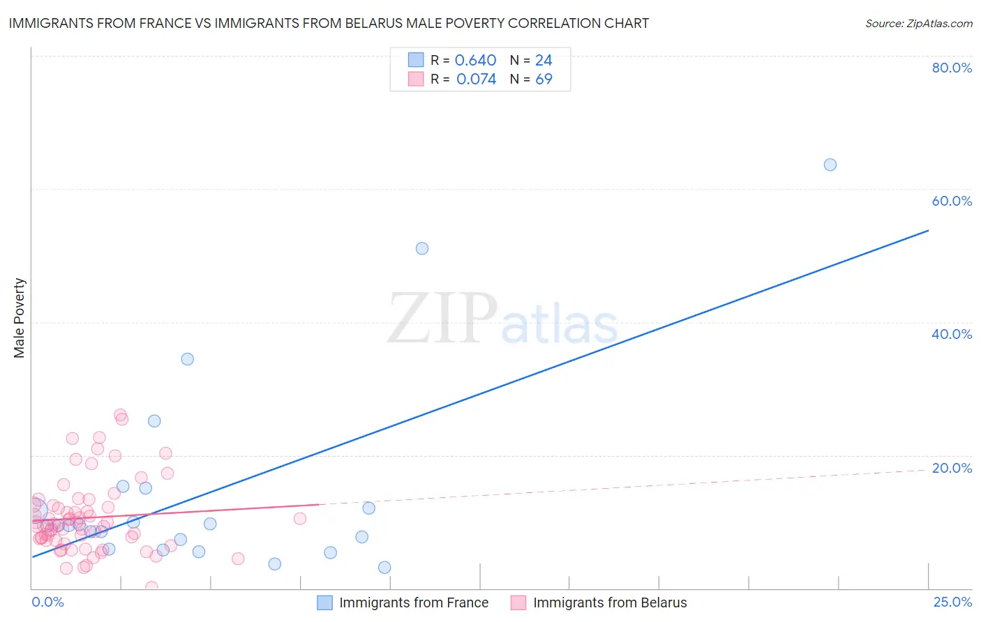 Immigrants from France vs Immigrants from Belarus Male Poverty