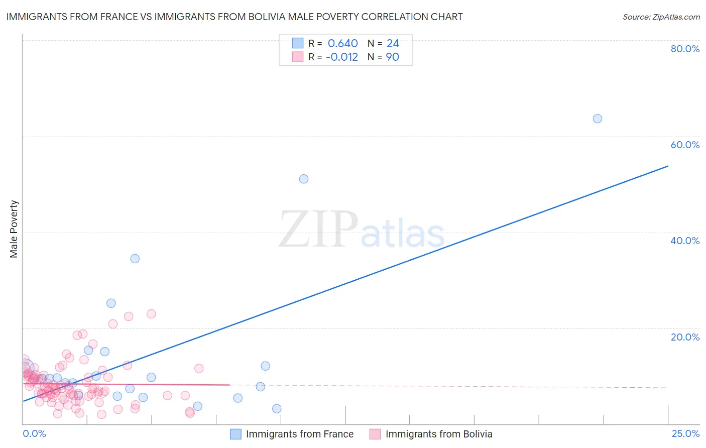 Immigrants from France vs Immigrants from Bolivia Male Poverty