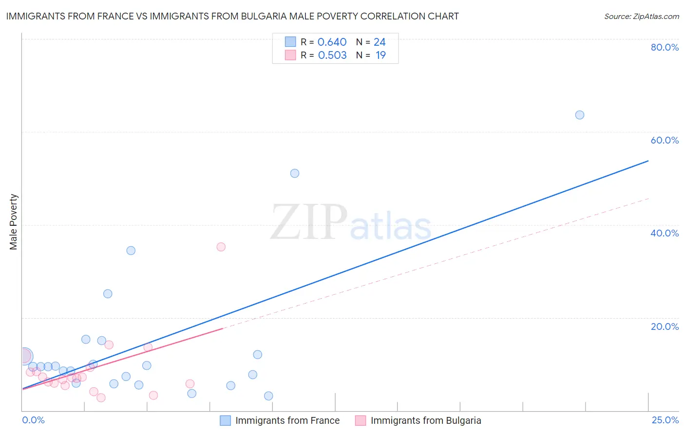 Immigrants from France vs Immigrants from Bulgaria Male Poverty