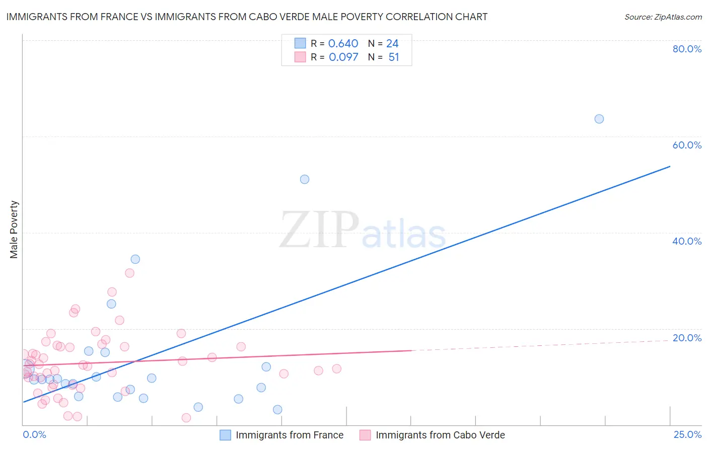 Immigrants from France vs Immigrants from Cabo Verde Male Poverty
