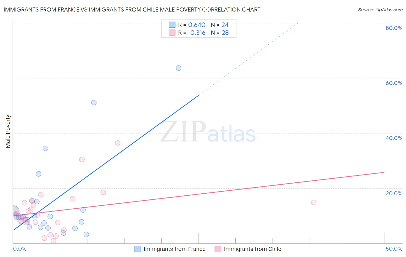 Immigrants from France vs Immigrants from Chile Male Poverty