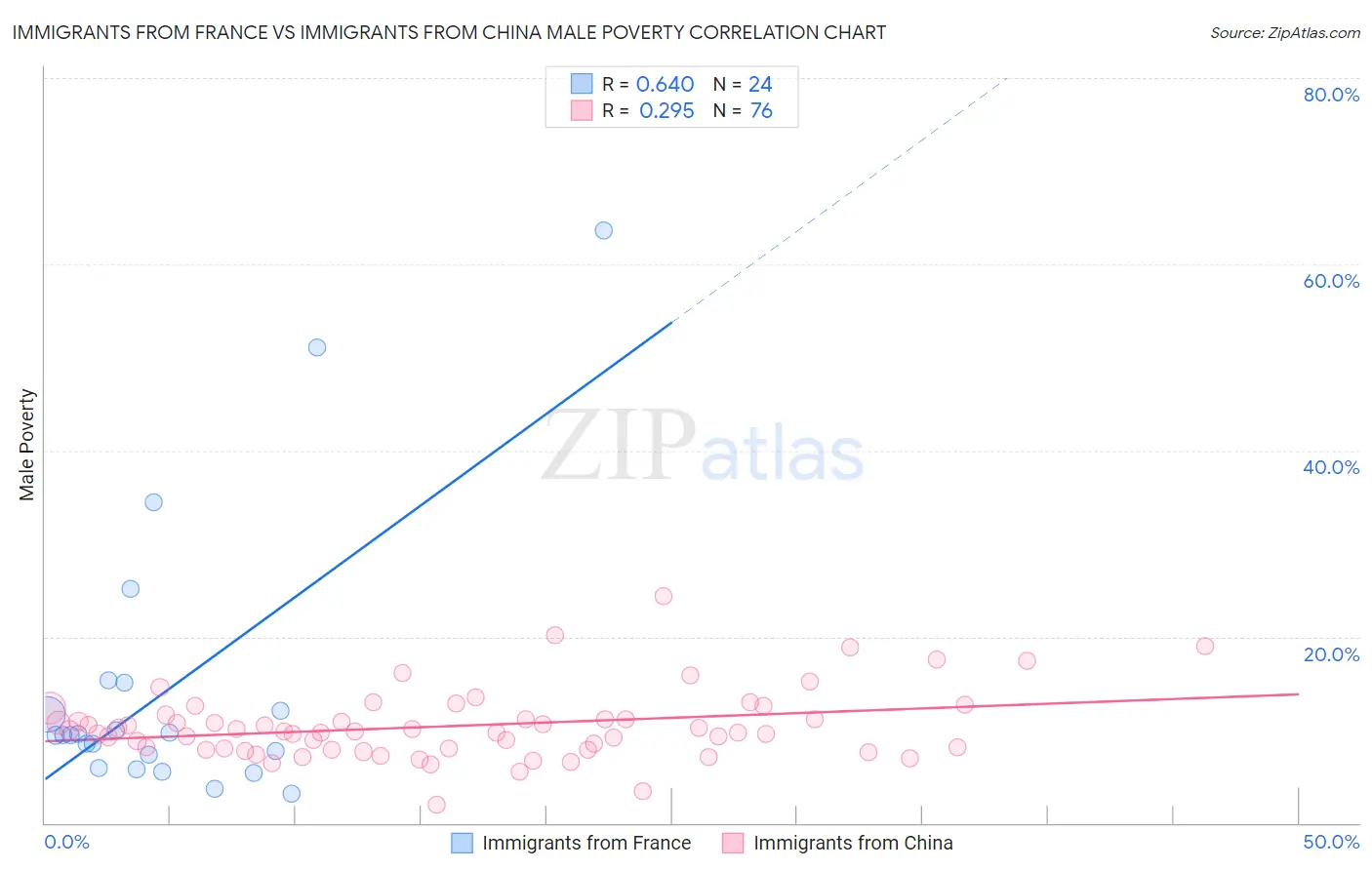 Immigrants from France vs Immigrants from China Male Poverty