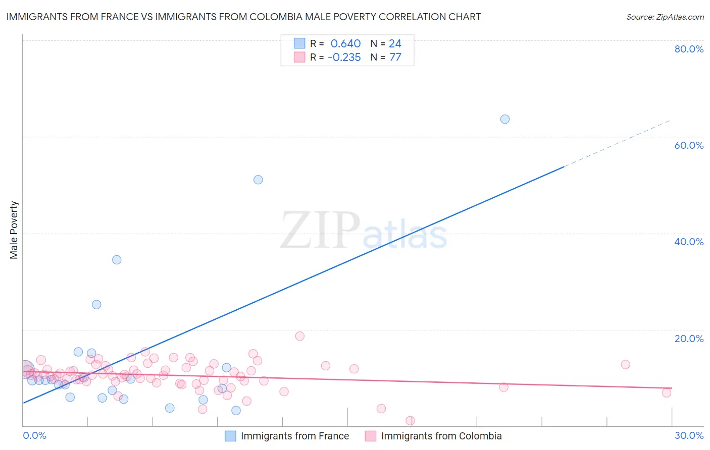 Immigrants from France vs Immigrants from Colombia Male Poverty