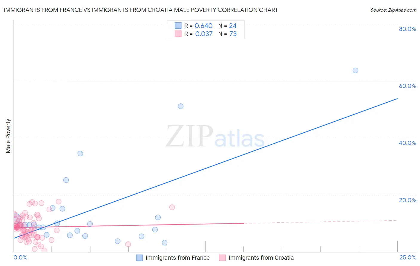 Immigrants from France vs Immigrants from Croatia Male Poverty