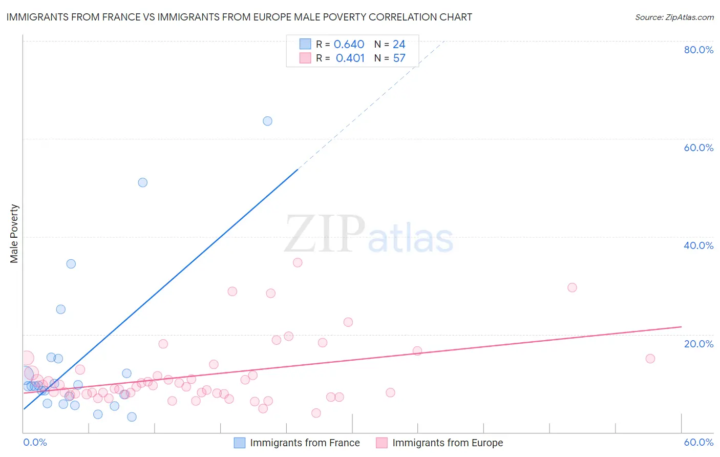 Immigrants from France vs Immigrants from Europe Male Poverty