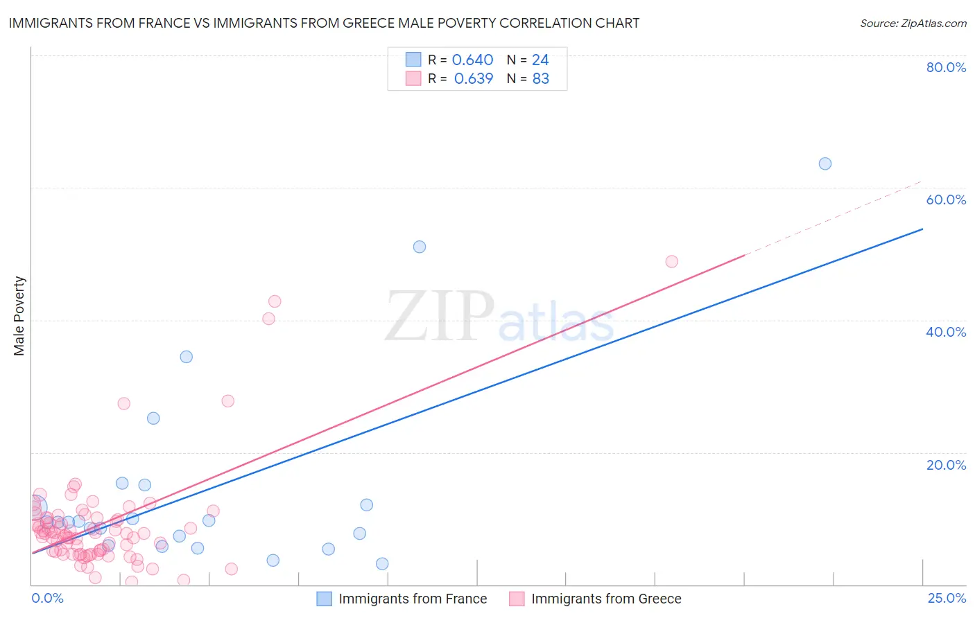 Immigrants from France vs Immigrants from Greece Male Poverty