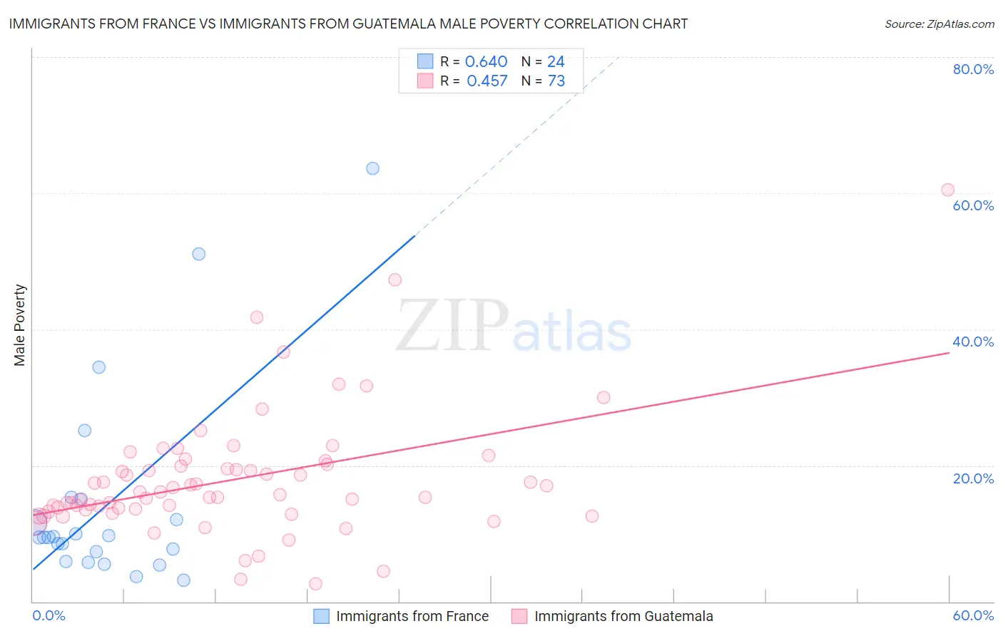 Immigrants from France vs Immigrants from Guatemala Male Poverty