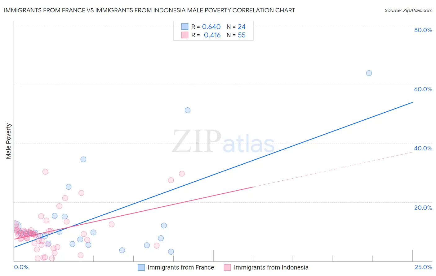 Immigrants from France vs Immigrants from Indonesia Male Poverty
