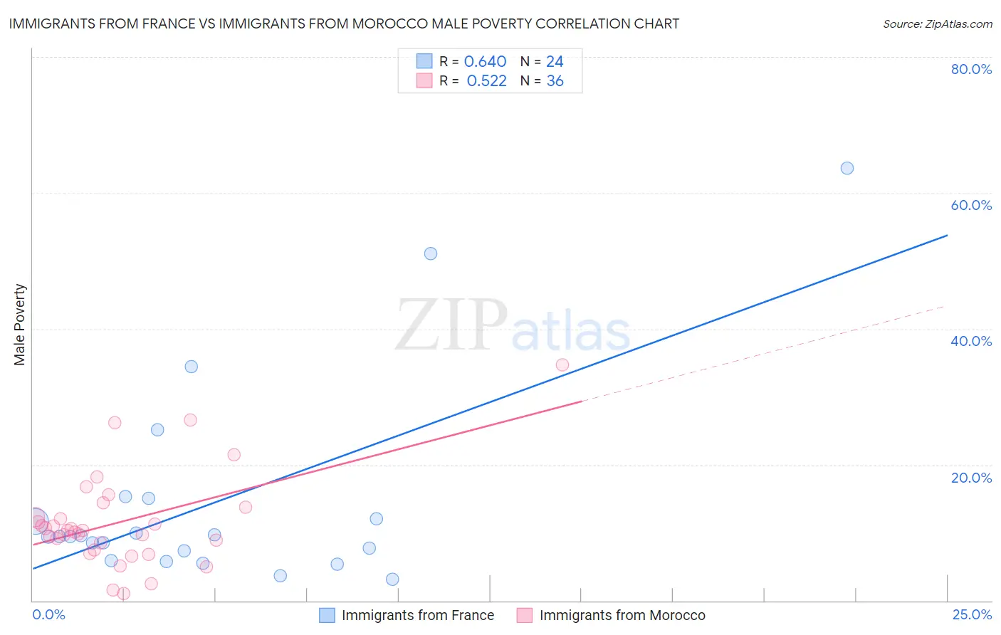 Immigrants from France vs Immigrants from Morocco Male Poverty