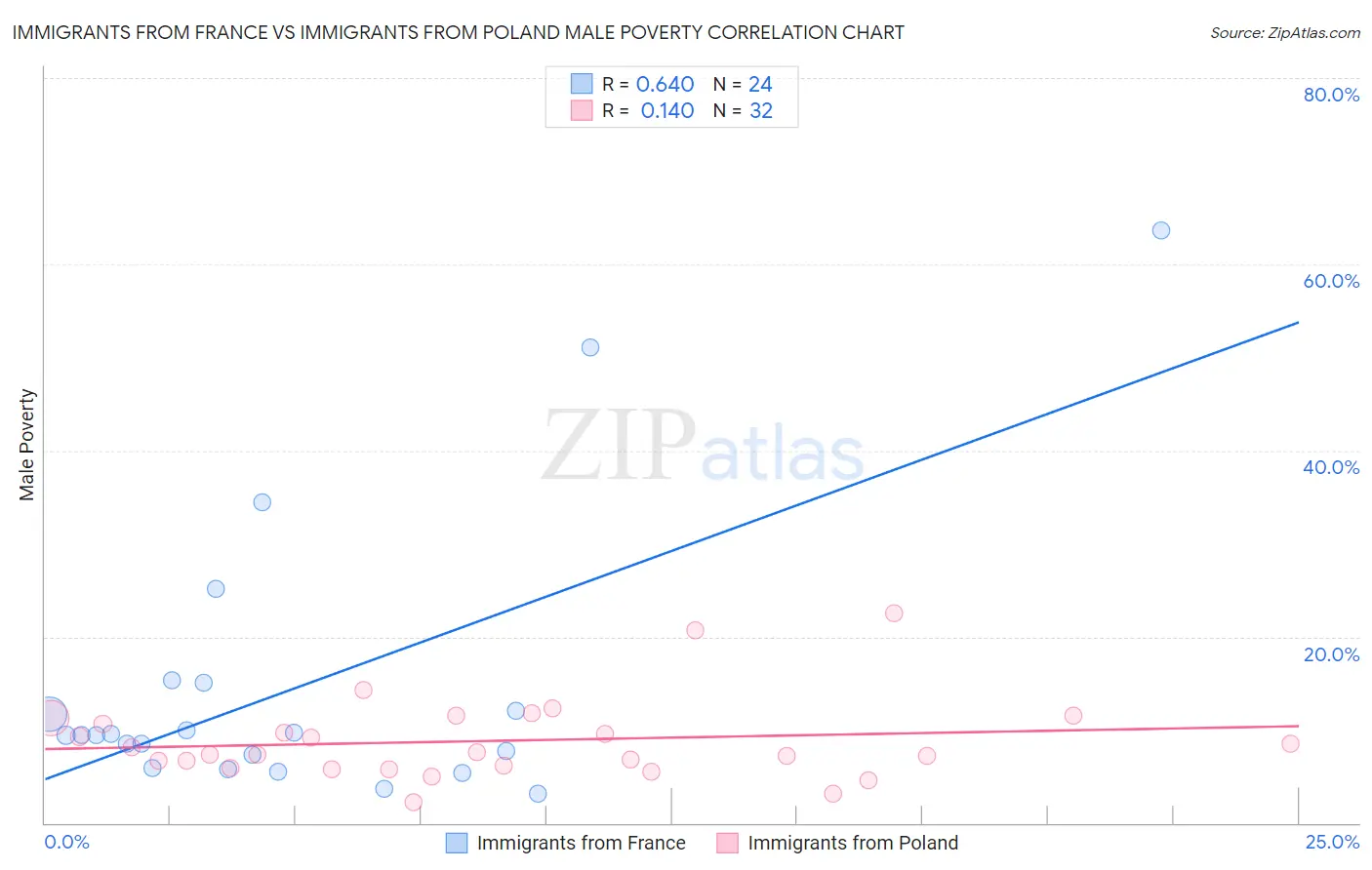 Immigrants from France vs Immigrants from Poland Male Poverty