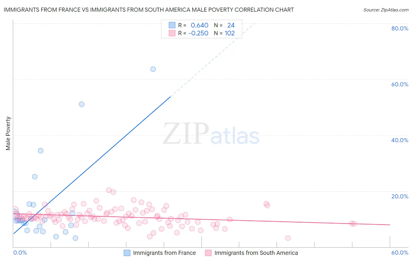 Immigrants from France vs Immigrants from South America Male Poverty