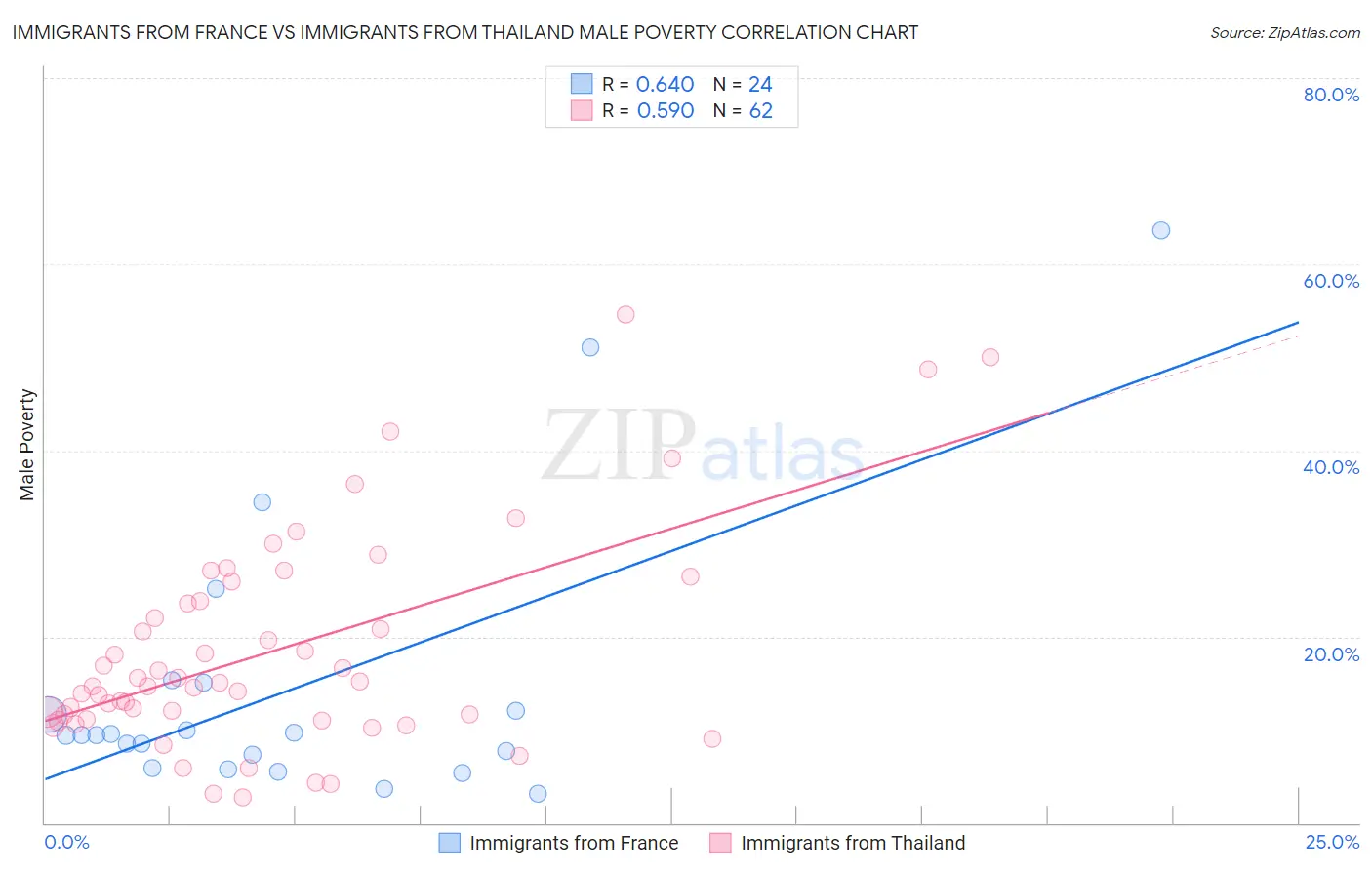 Immigrants from France vs Immigrants from Thailand Male Poverty