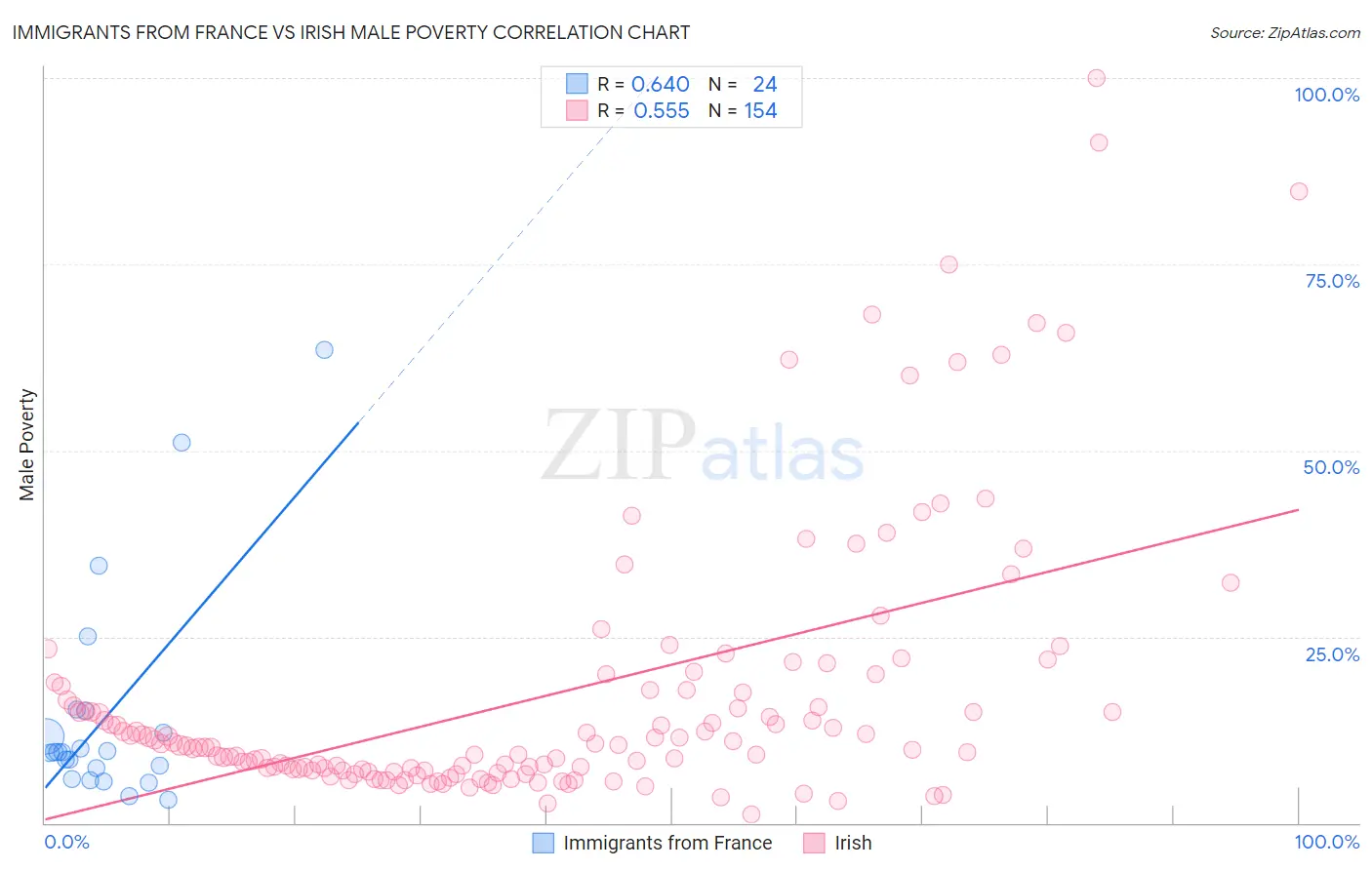 Immigrants from France vs Irish Male Poverty