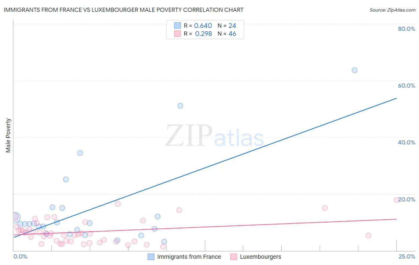 Immigrants from France vs Luxembourger Male Poverty