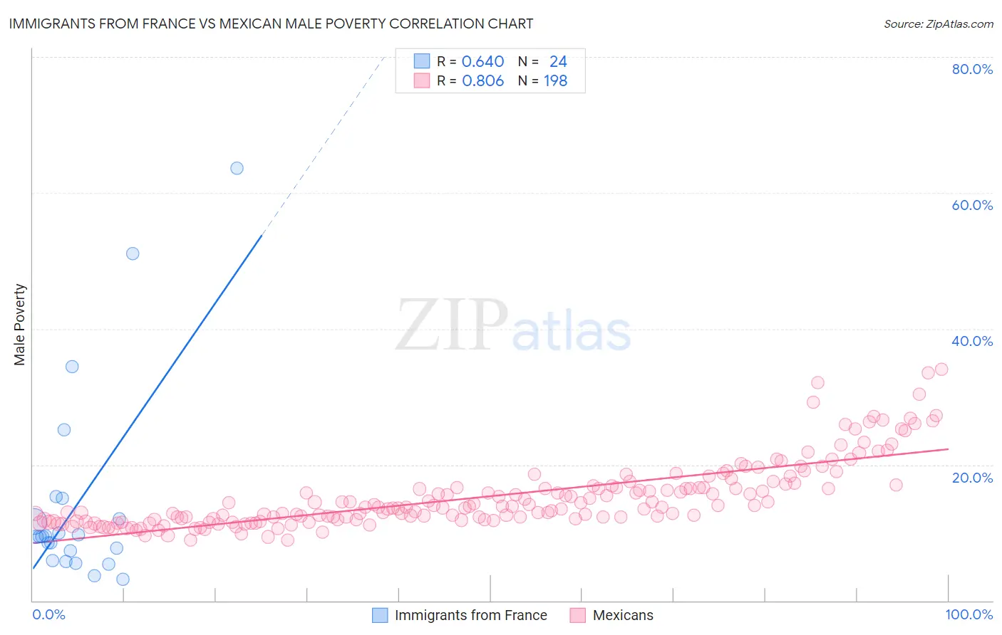 Immigrants from France vs Mexican Male Poverty