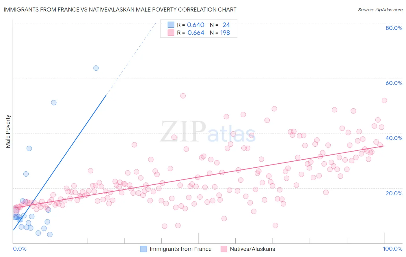 Immigrants from France vs Native/Alaskan Male Poverty