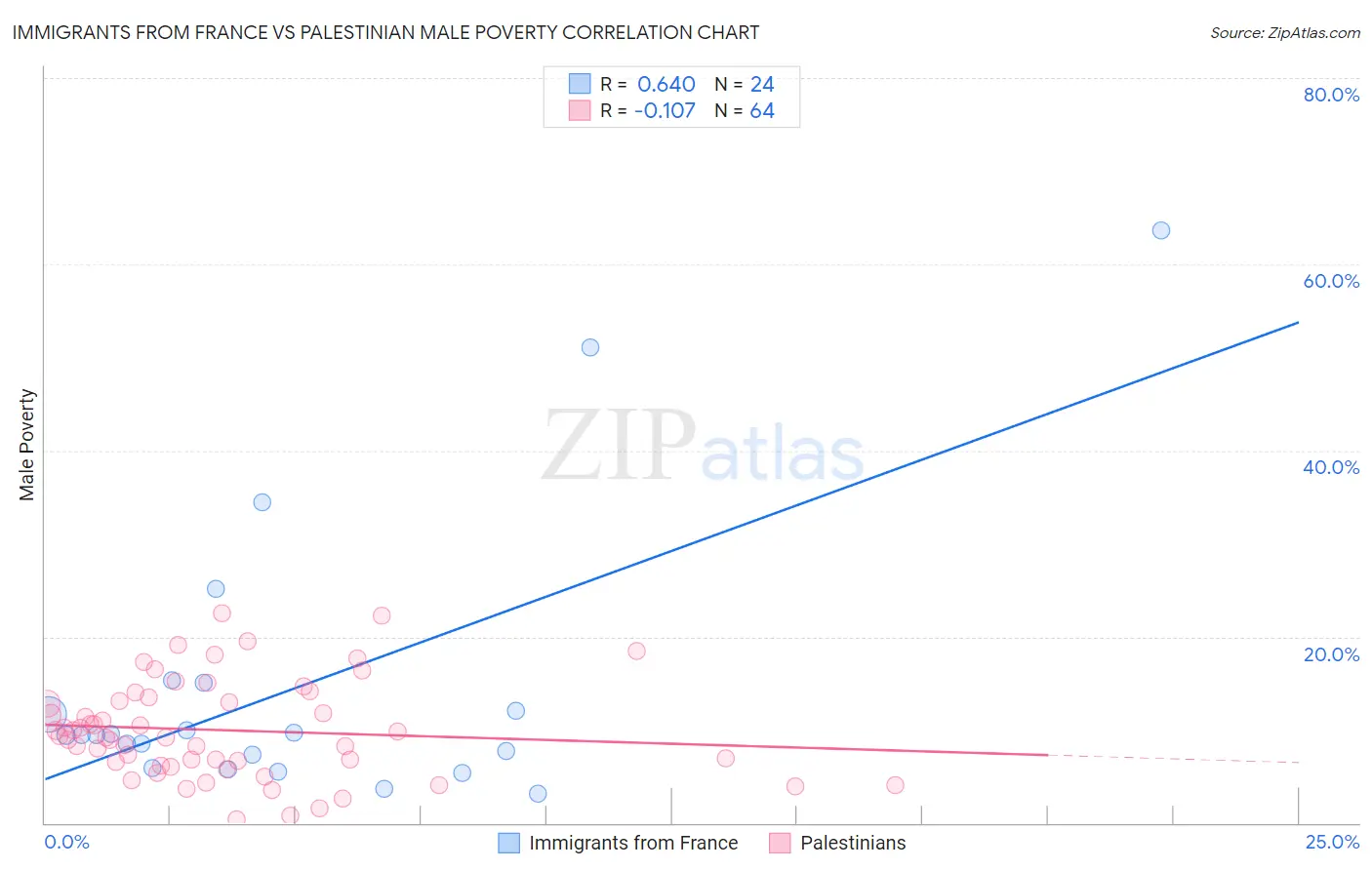 Immigrants from France vs Palestinian Male Poverty