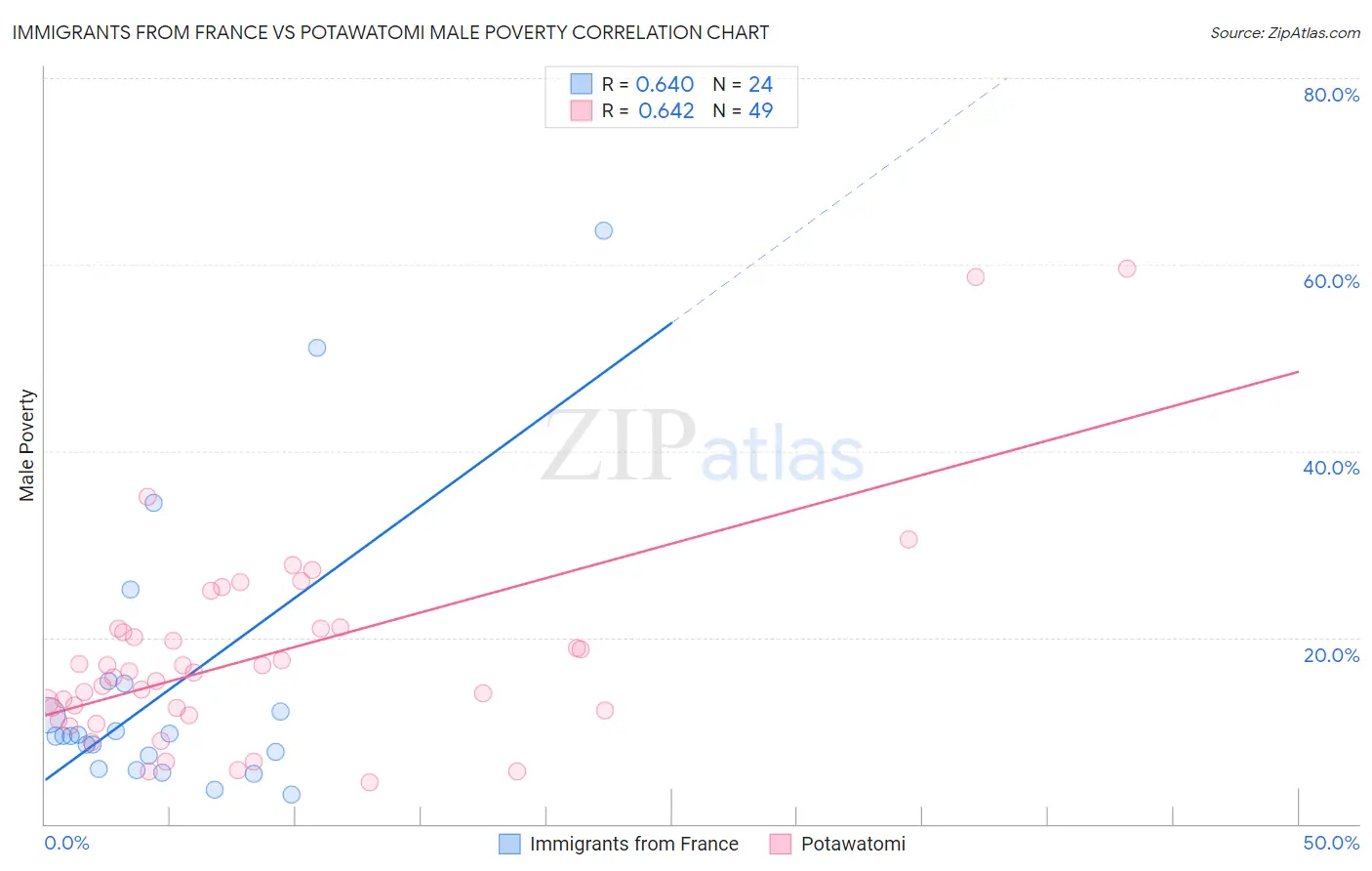 Immigrants from France vs Potawatomi Male Poverty