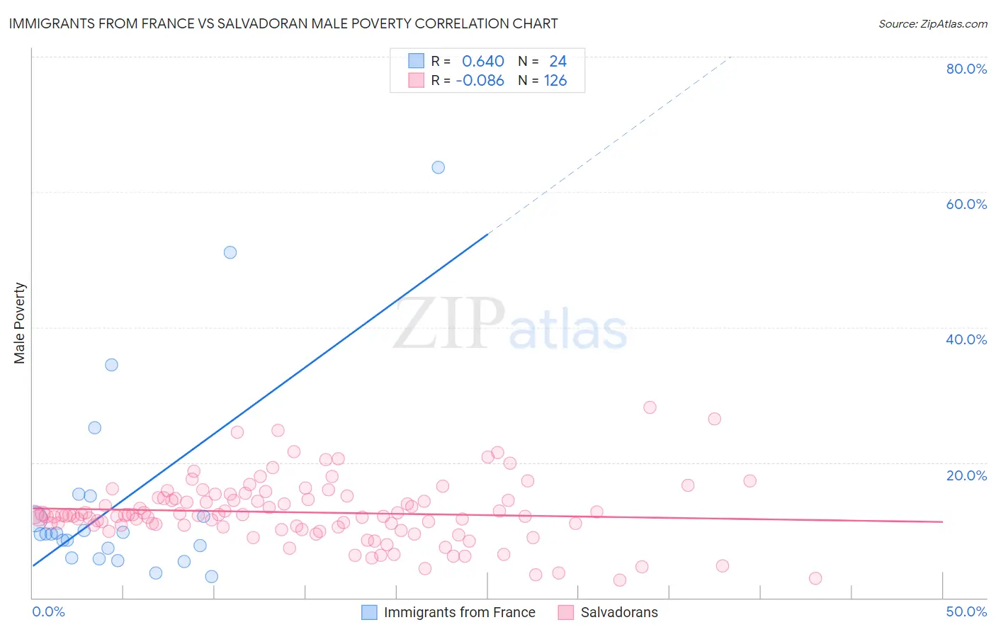 Immigrants from France vs Salvadoran Male Poverty