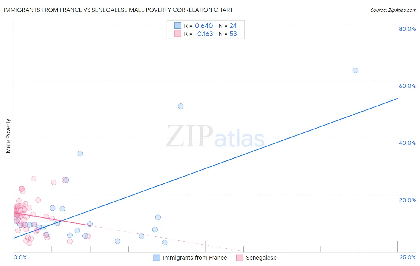 Immigrants from France vs Senegalese Male Poverty