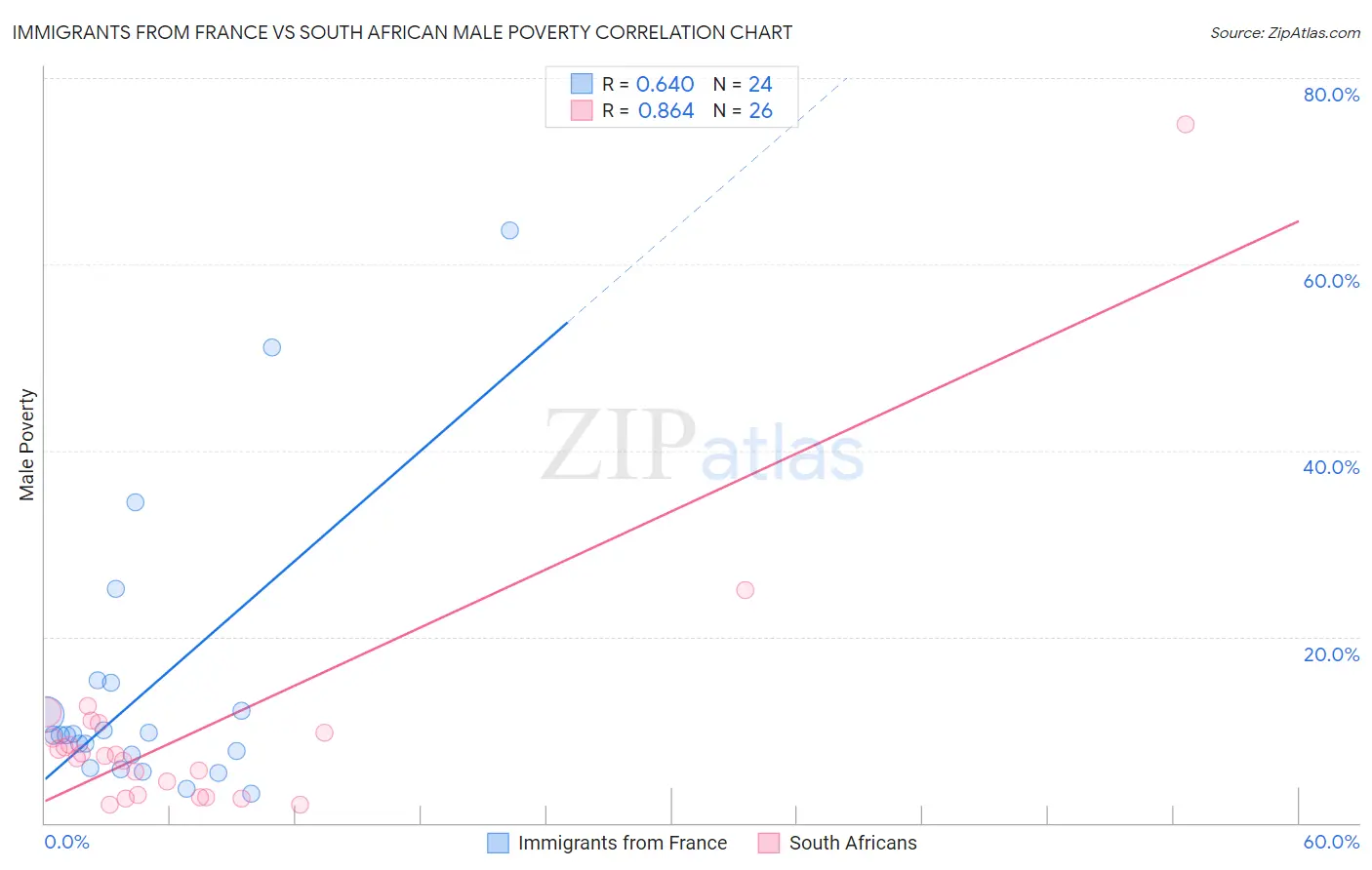 Immigrants from France vs South African Male Poverty