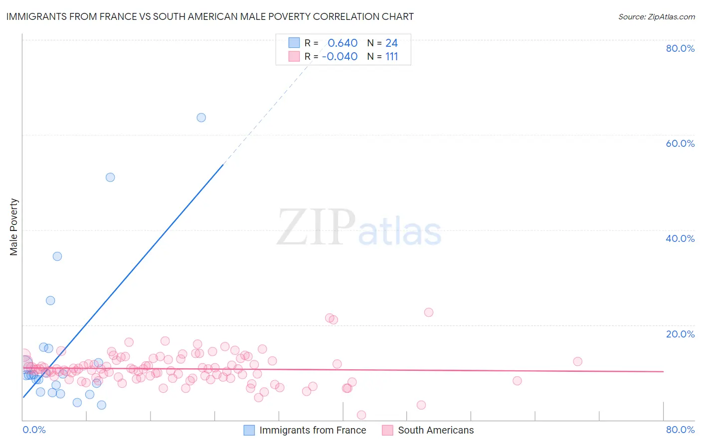 Immigrants from France vs South American Male Poverty