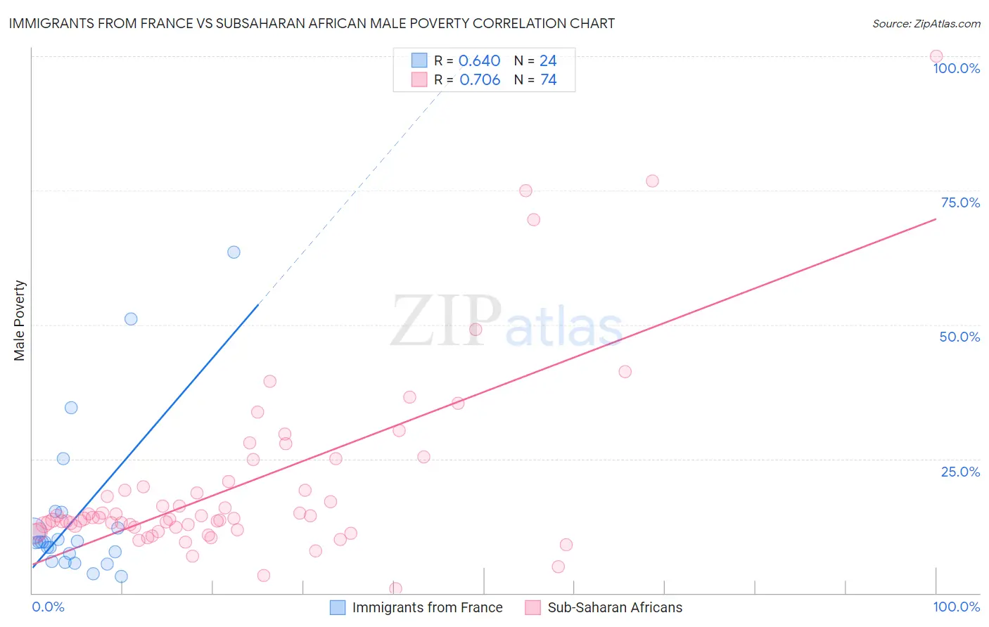 Immigrants from France vs Subsaharan African Male Poverty