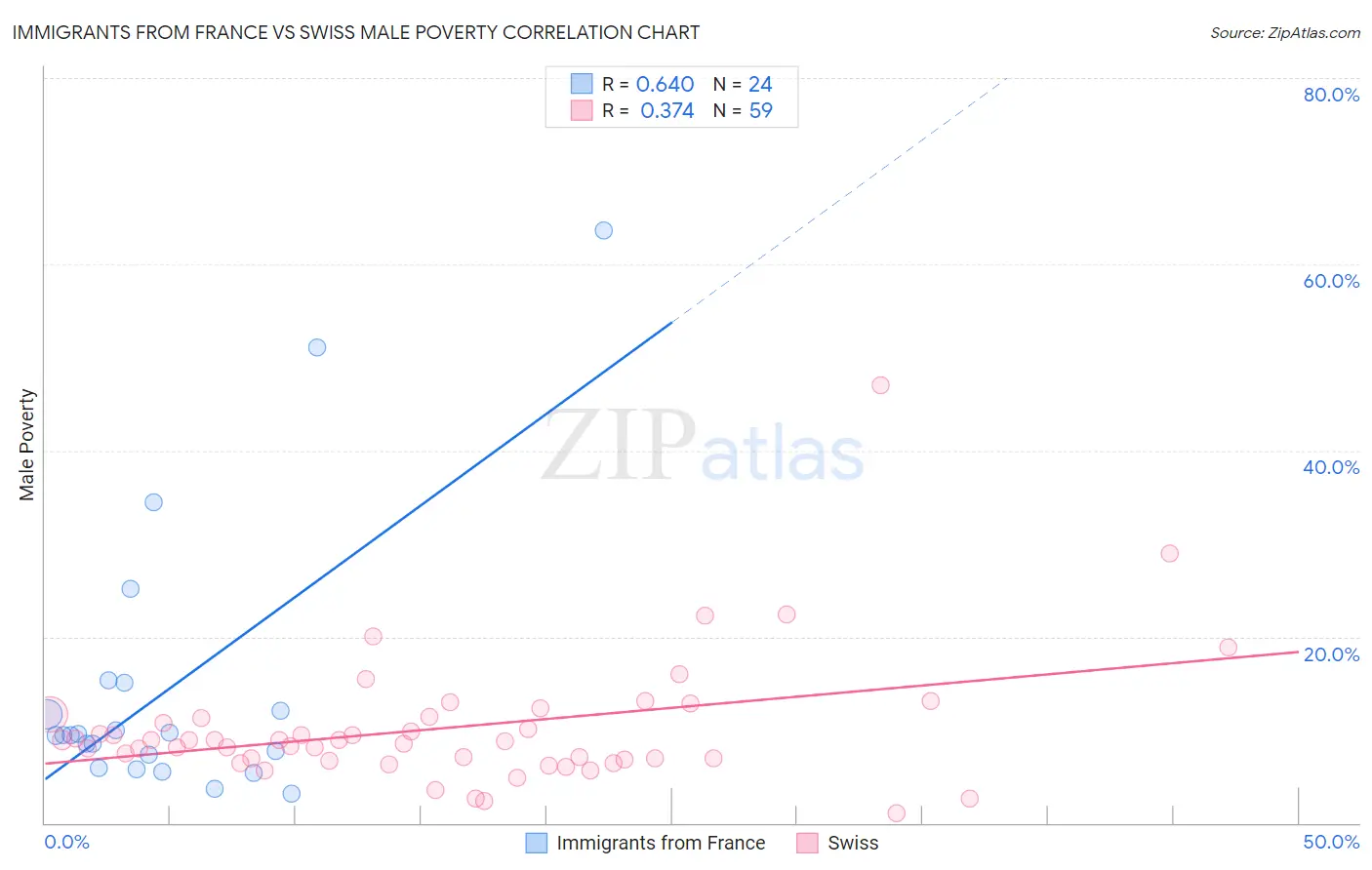 Immigrants from France vs Swiss Male Poverty