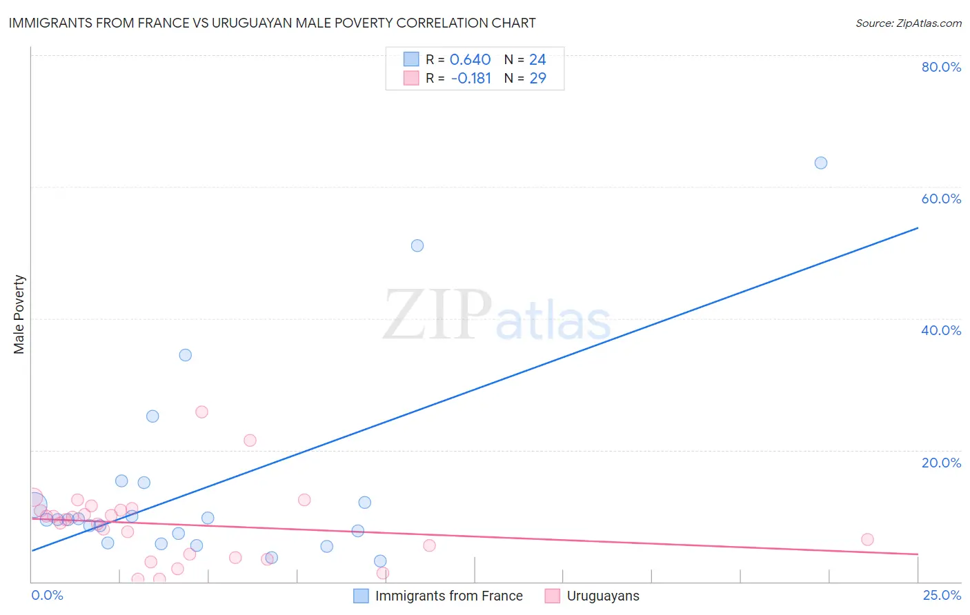 Immigrants from France vs Uruguayan Male Poverty