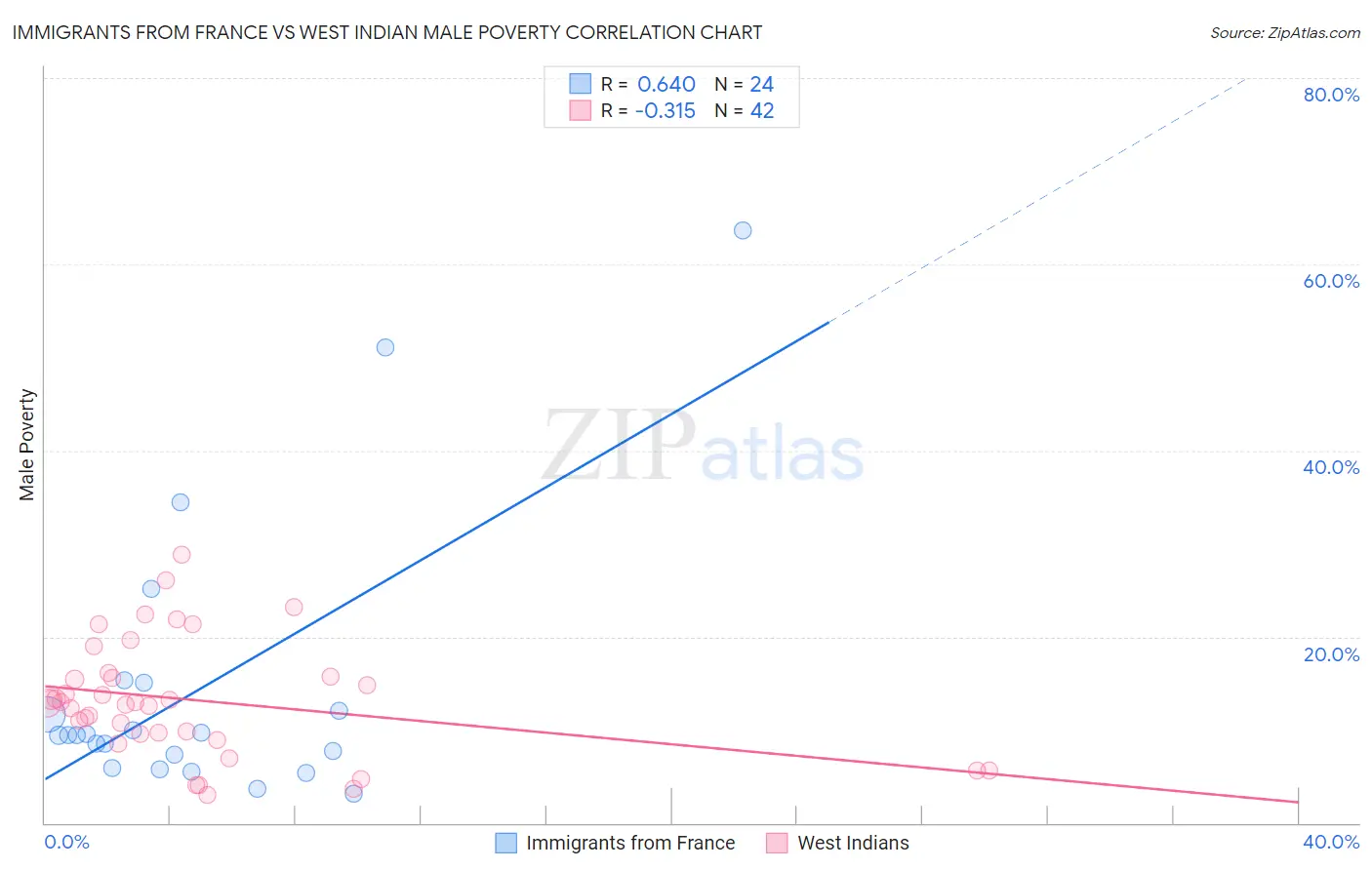 Immigrants from France vs West Indian Male Poverty