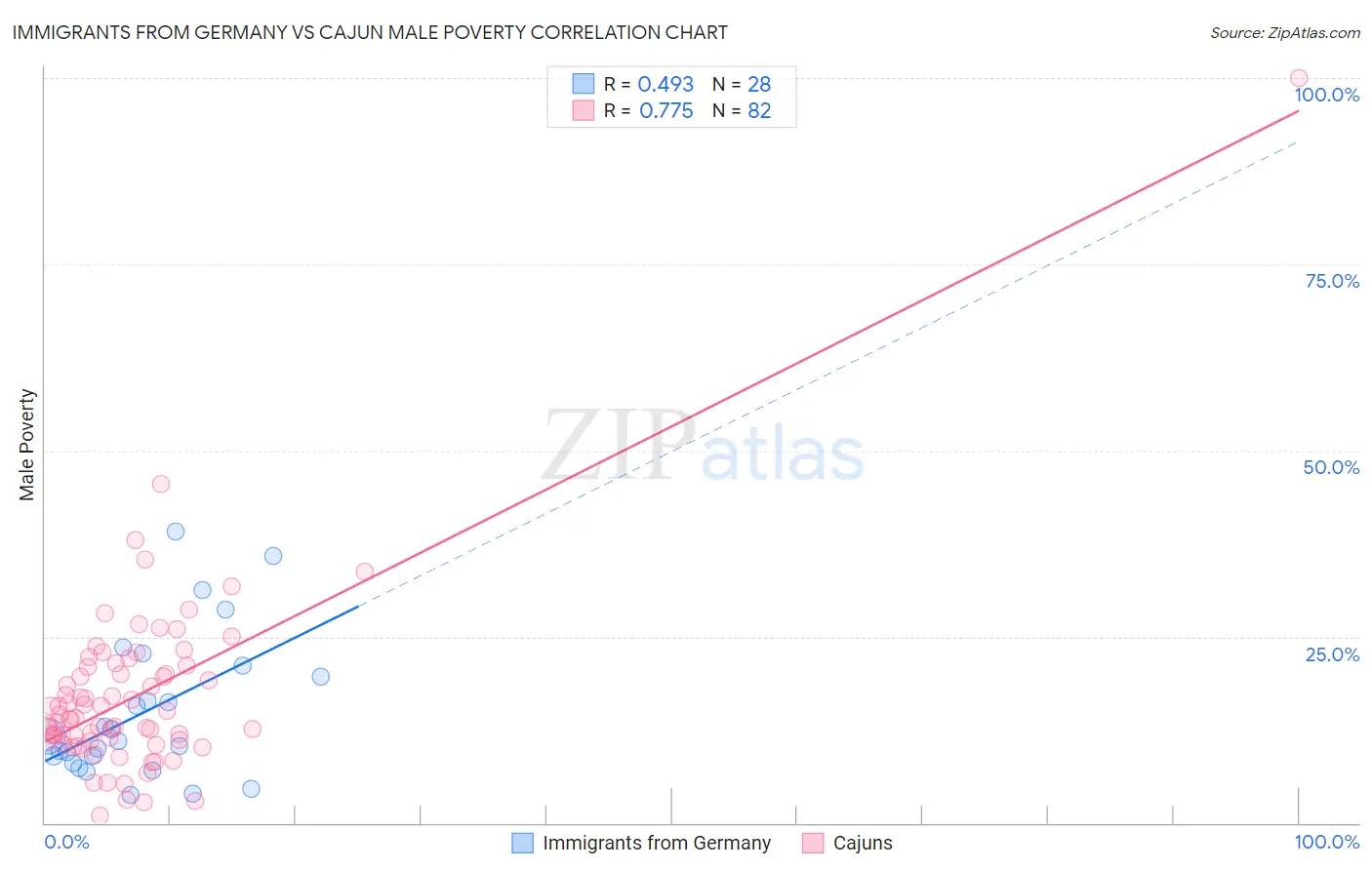 Immigrants from Germany vs Cajun Male Poverty