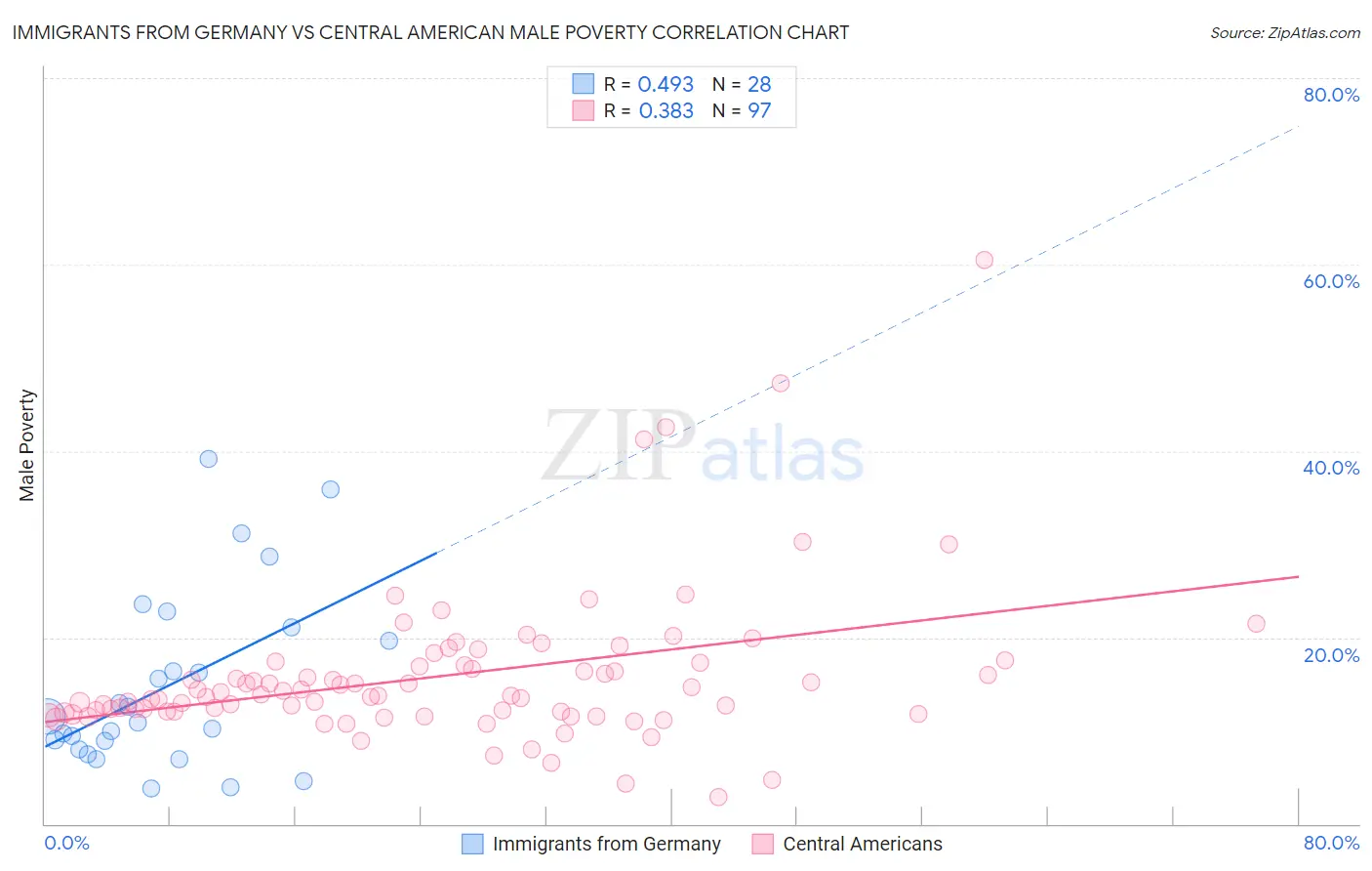 Immigrants from Germany vs Central American Male Poverty