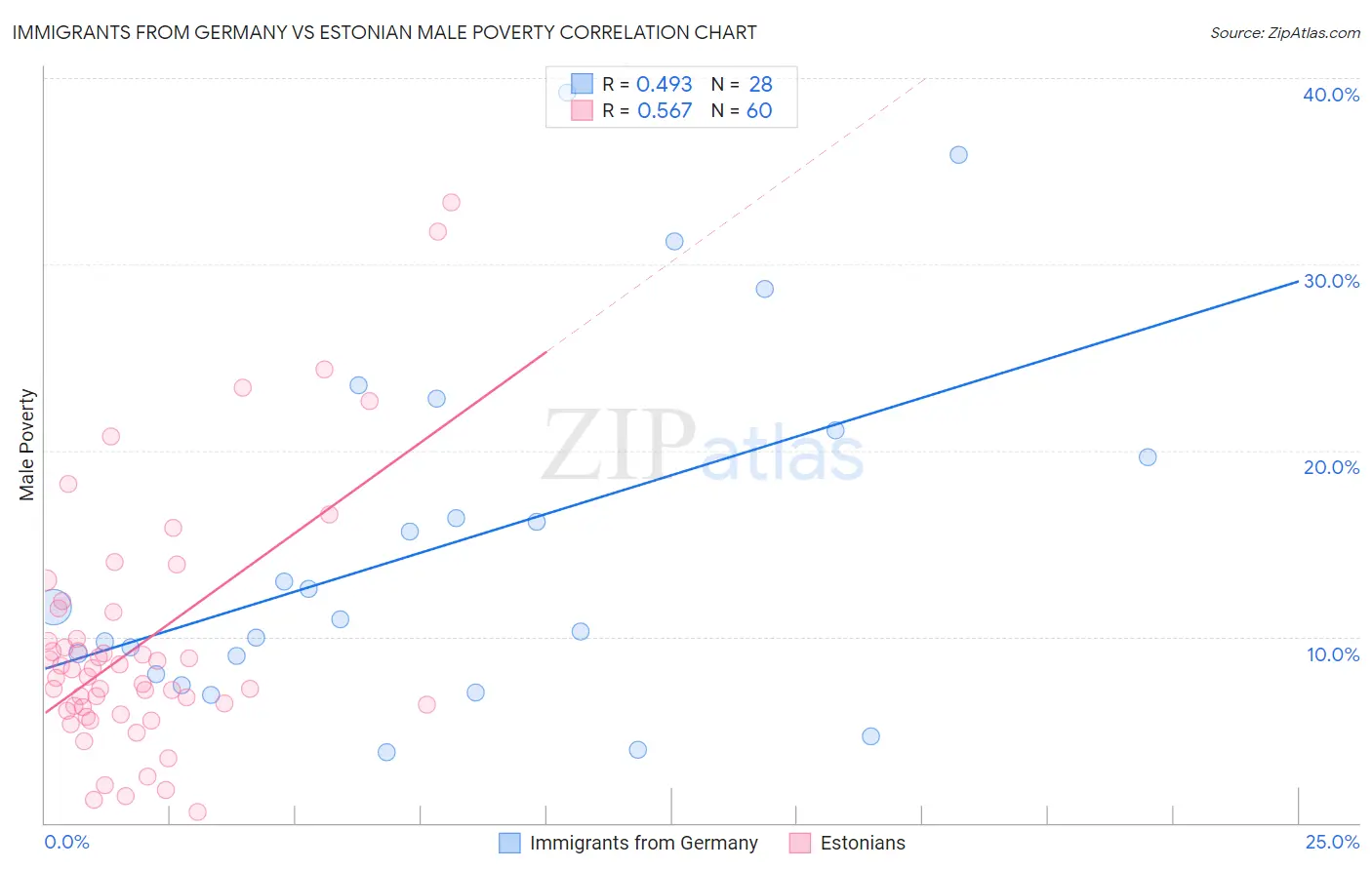 Immigrants from Germany vs Estonian Male Poverty