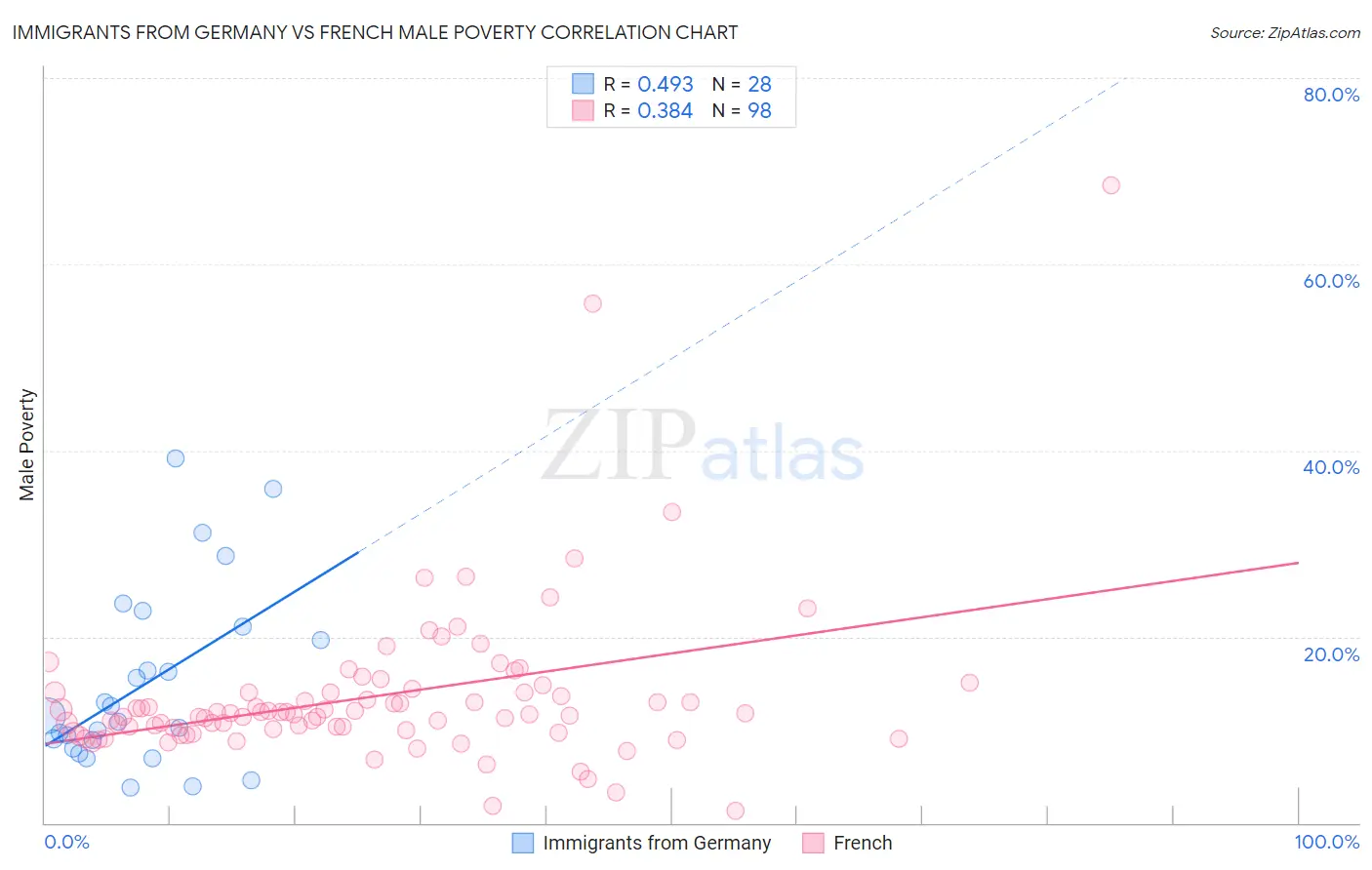 Immigrants from Germany vs French Male Poverty