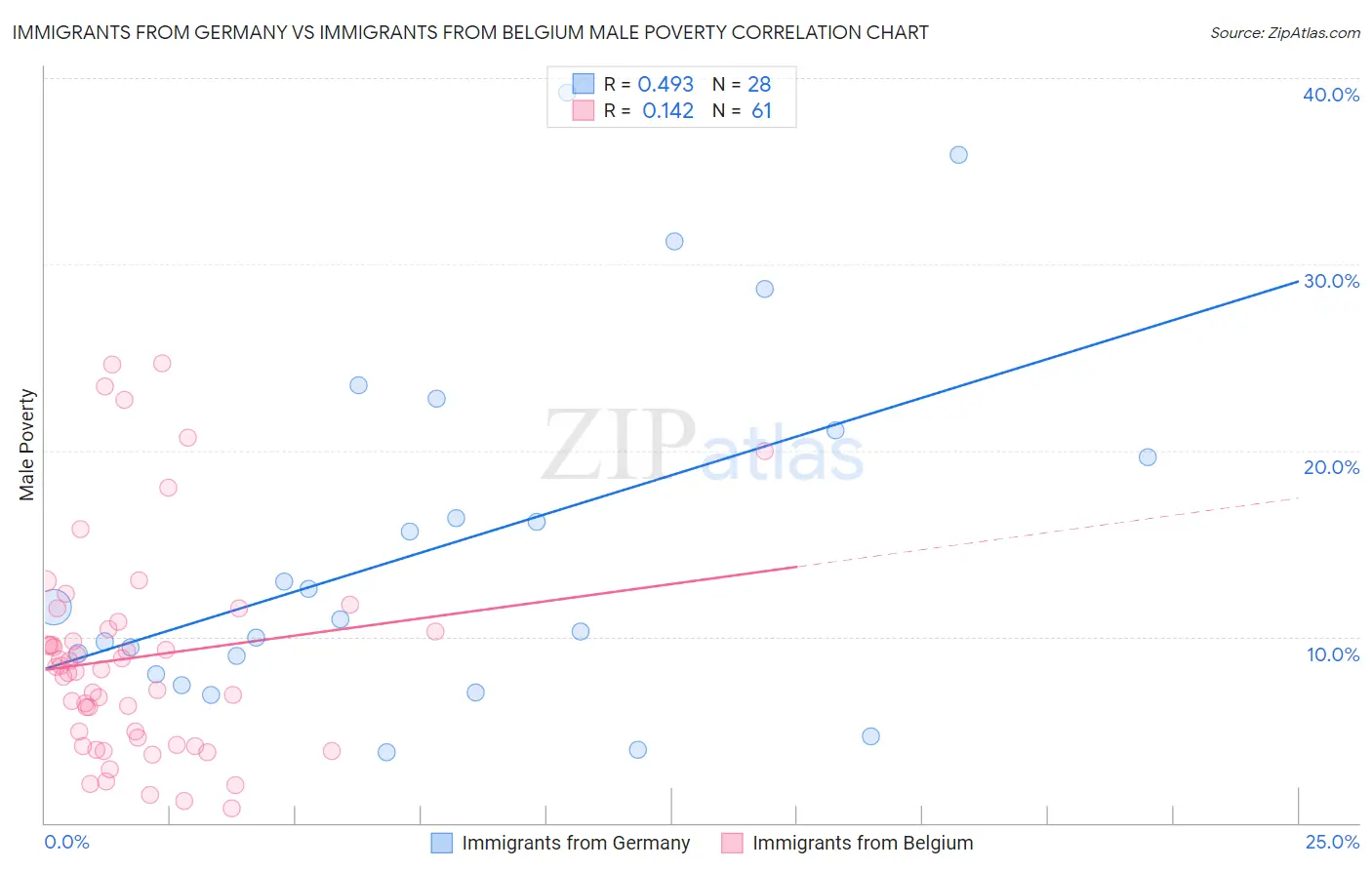 Immigrants from Germany vs Immigrants from Belgium Male Poverty