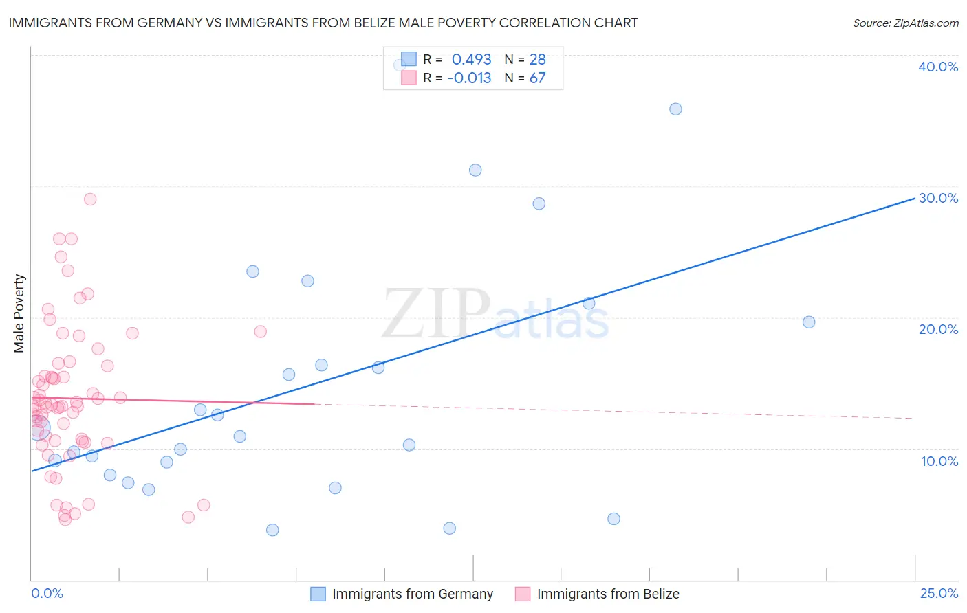 Immigrants from Germany vs Immigrants from Belize Male Poverty