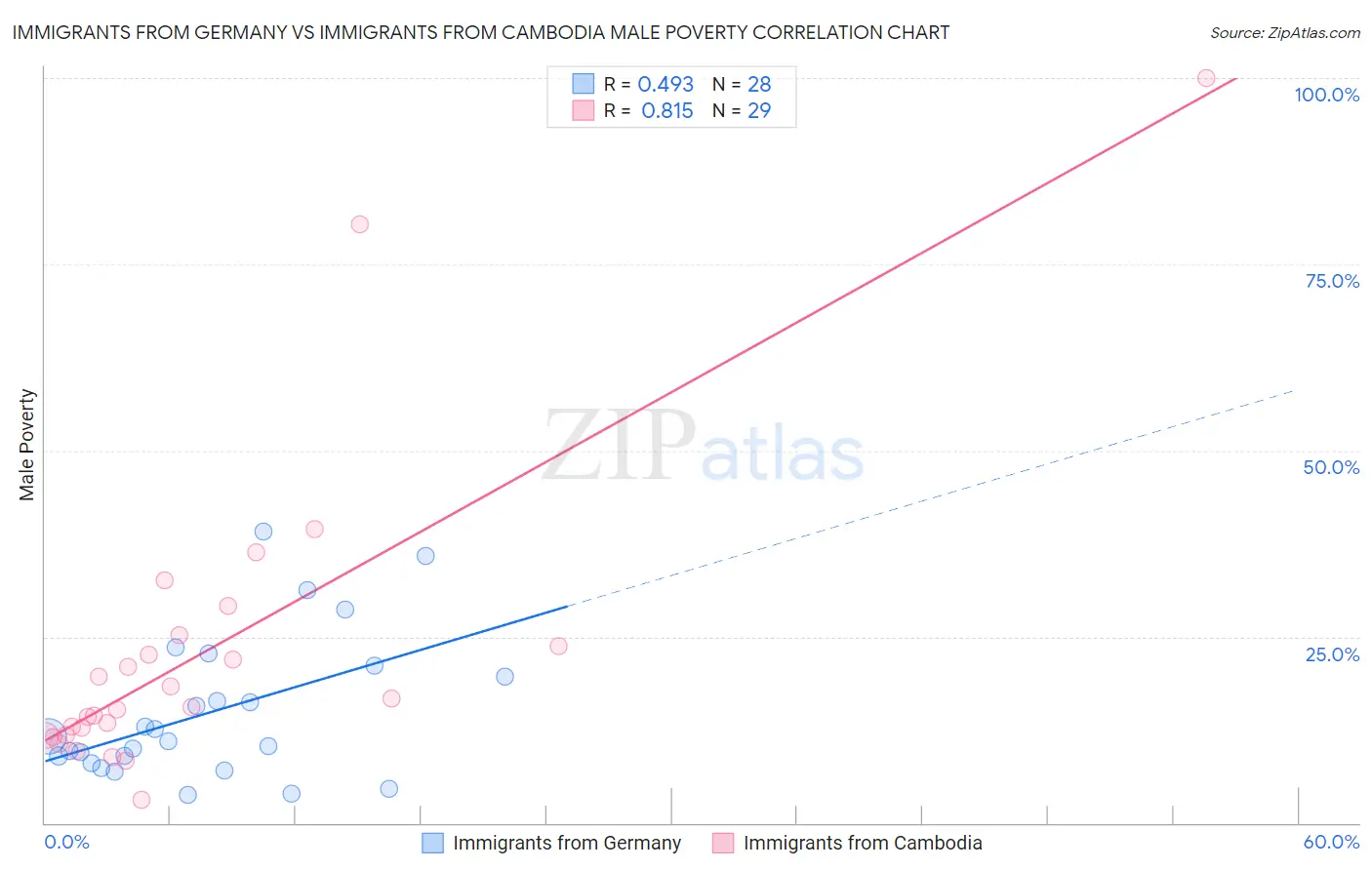 Immigrants from Germany vs Immigrants from Cambodia Male Poverty