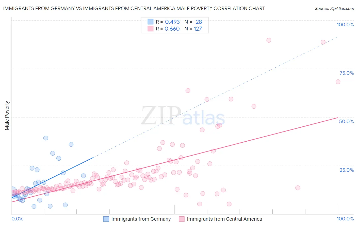 Immigrants from Germany vs Immigrants from Central America Male Poverty