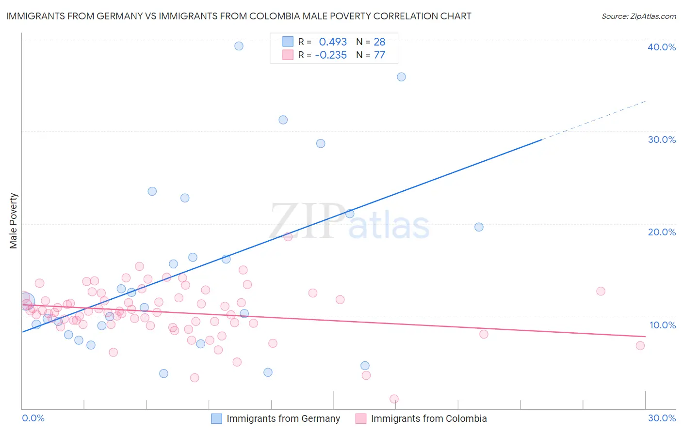 Immigrants from Germany vs Immigrants from Colombia Male Poverty