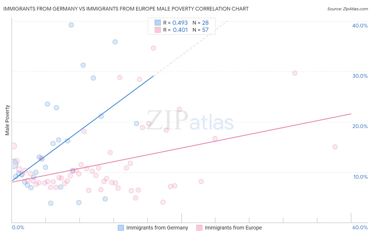 Immigrants from Germany vs Immigrants from Europe Male Poverty